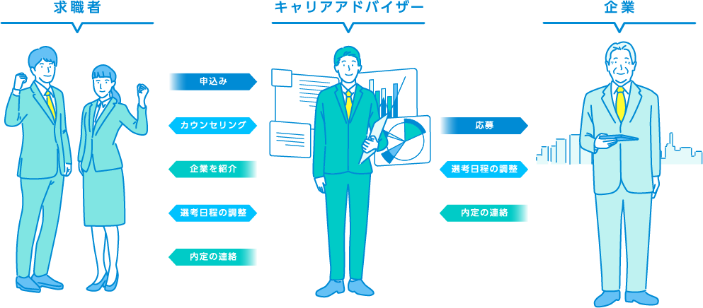 サービス紹介 名大社転職エージェント 株式会社名大社 サービス紹介 名大社転職エージェント 株式会社名大社